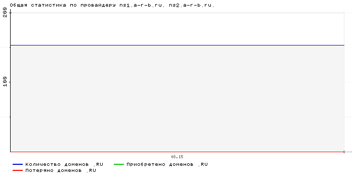 ���������� �� ���������� ns1.a-r-b.ru. ns2.a-r-b.ru.